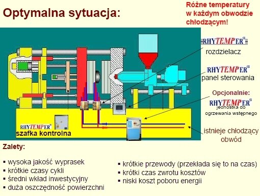 Znaczenie termostatowania form wtryskowych.
