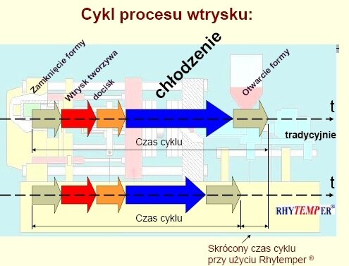 Znaczenie termostatowania form wtryskowych.