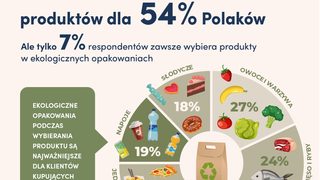 Rosnąca świadomość ekolog