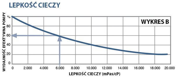 lepkosc-cieczy-wykres