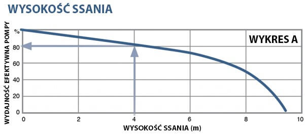 ssanie-pompy-wykres