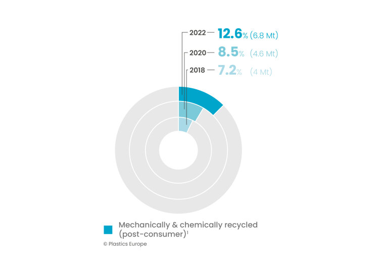Post-consumer recycled content in new products in Europe