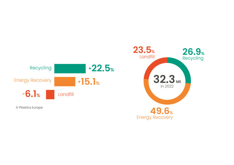  Post-consumer plastic waste treatment in Europe in 2022