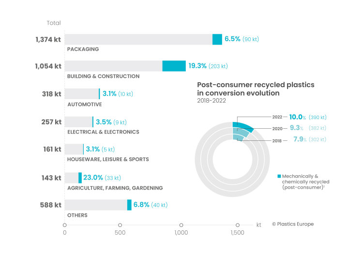 Post-consumer recycled plastics in conversion in Poland
