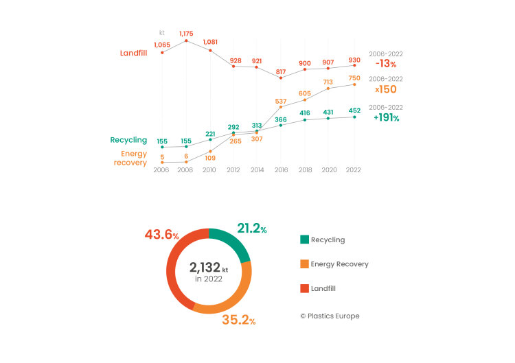 Post-consumer plastics waste treatment in Poland