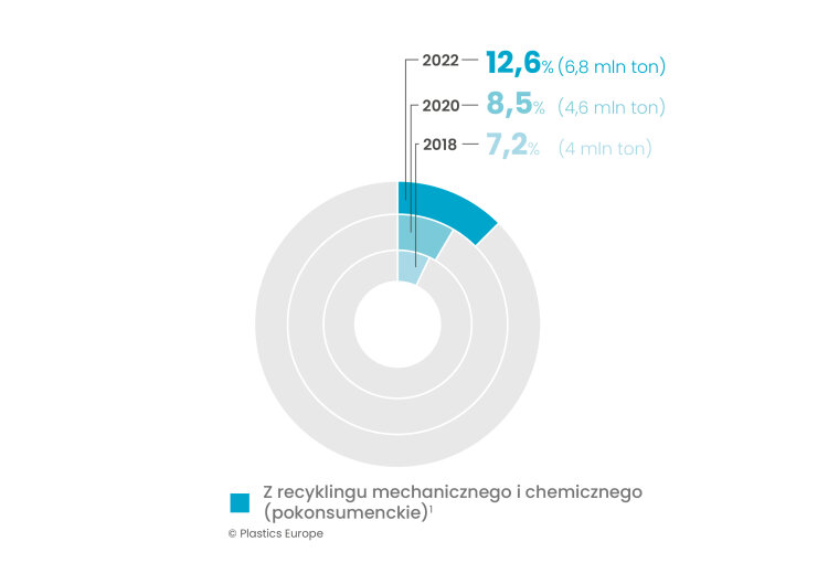 Zawartość recyklatów pokonsumenckich w nowych wyrobach w Europie