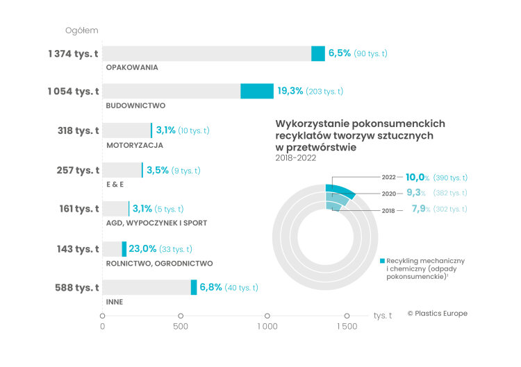 Pokonsumenckie recyklaty tworzyw sztucznych w przetwórstwie w Polsce