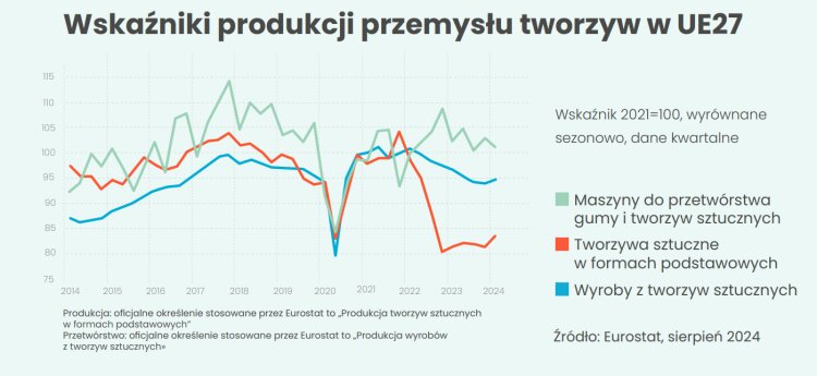 Wskaźniki produkcji przemysłu tworzyw sztucznych w UE27
