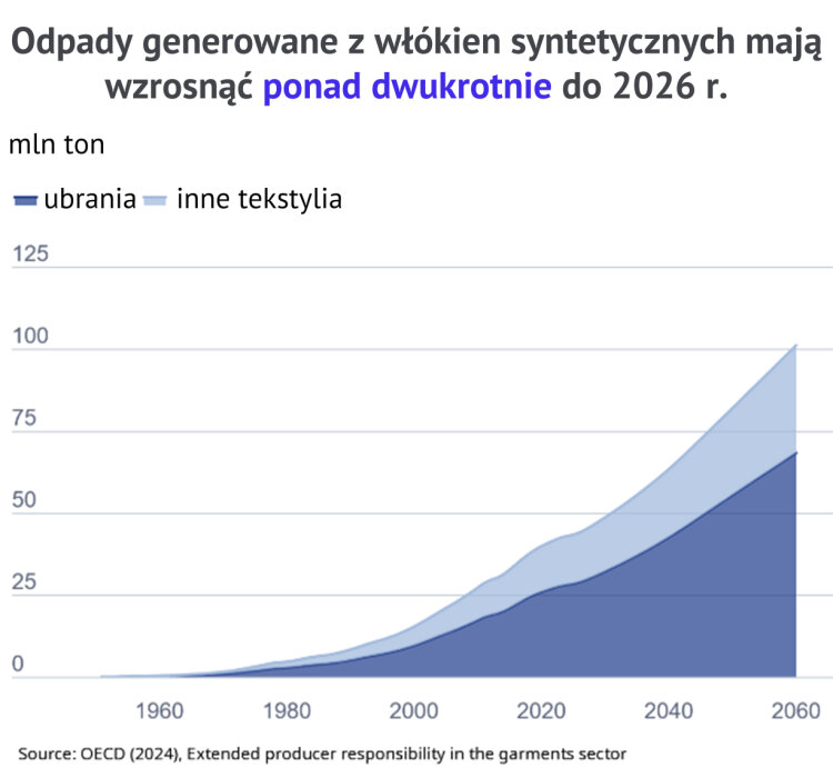 Odpady generowane z włókien tekstylnych