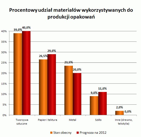 Prognozy na temat rynku opakowaniowego w Polsce