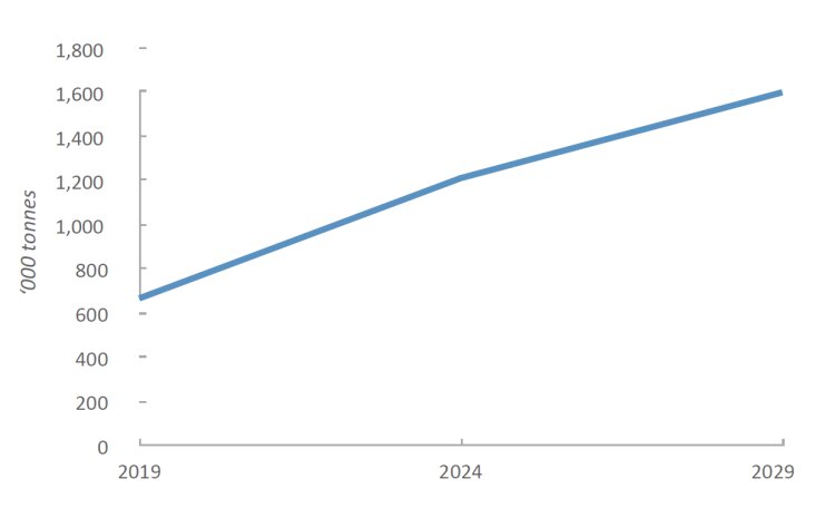 globalfood-gradepcrpackagingconsumption