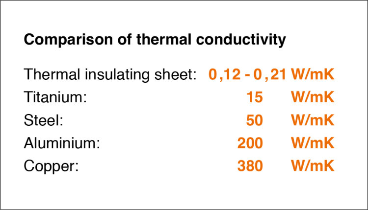 Thermal conductivities of different materials