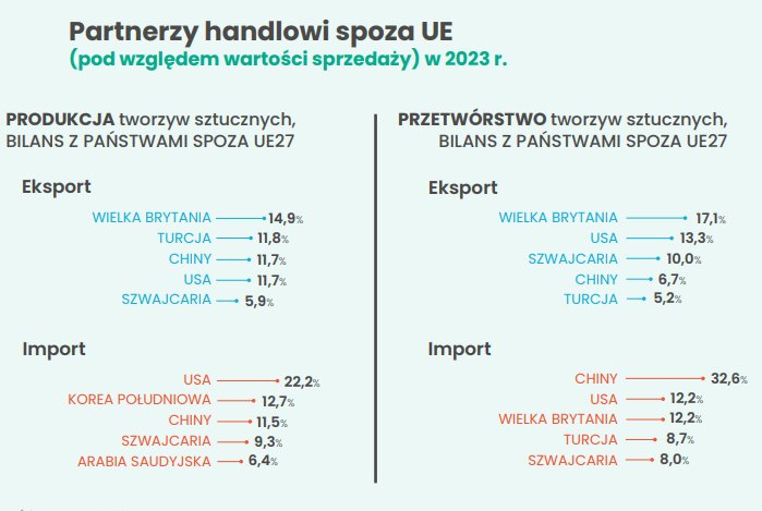 Źródło: „Tworzywa sztuczne w obiegu zamkniętym. Analiza sytuacji w Europie”, Plastics Europe 2024