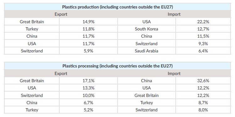 Non-EU trading partners (in terms of sales value) in 2023. Source: “Plastics in the circular economy. Analysis of the situation in Europe”, Plastics Europe 2024