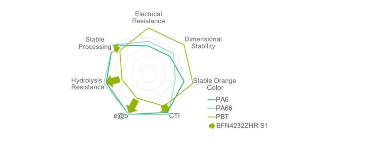 Property profile of Pocan BFN4232ZHR S1. The PBT shows excellent mechanical stability, processing, and hydrolysis resistance, making it a strong alternative to traditional polyamides (e@b = elongation at break)