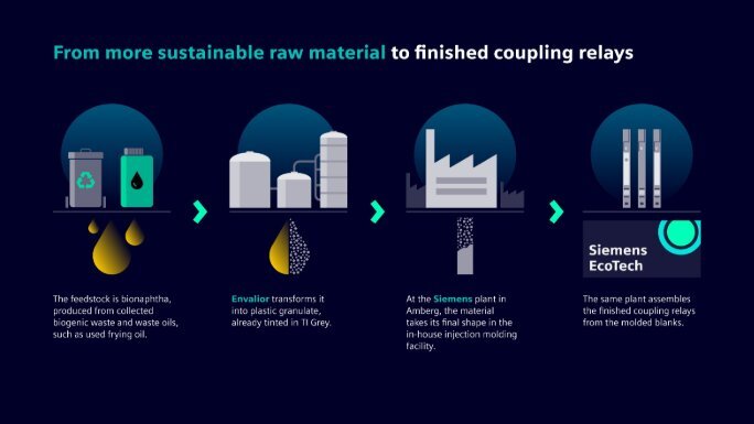 Process steps, from more sustainable raw material to finished coupling relays.