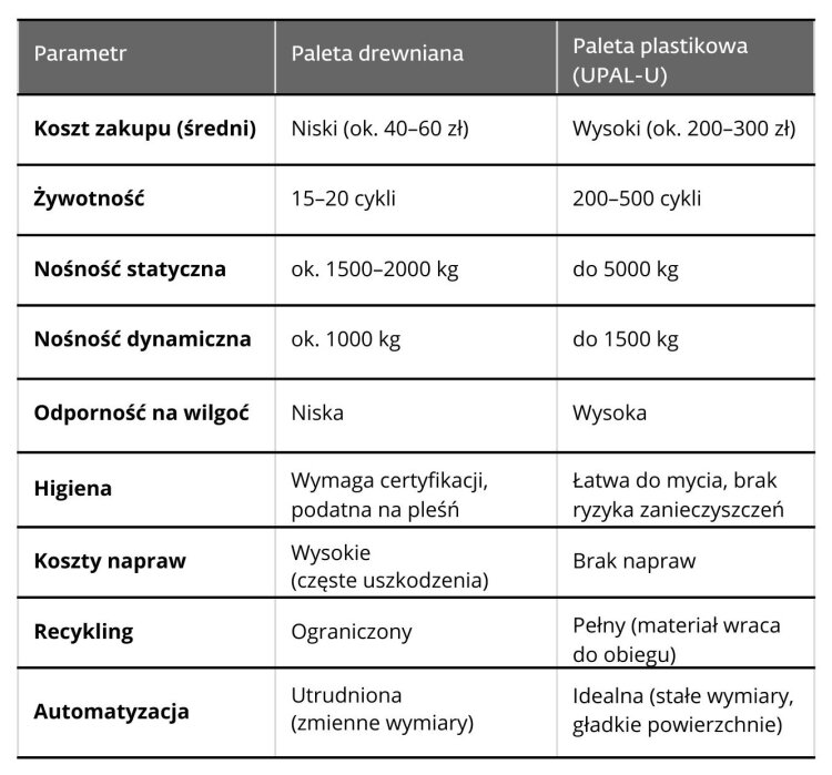 Porównanie palet drewnianych vs plastikowych