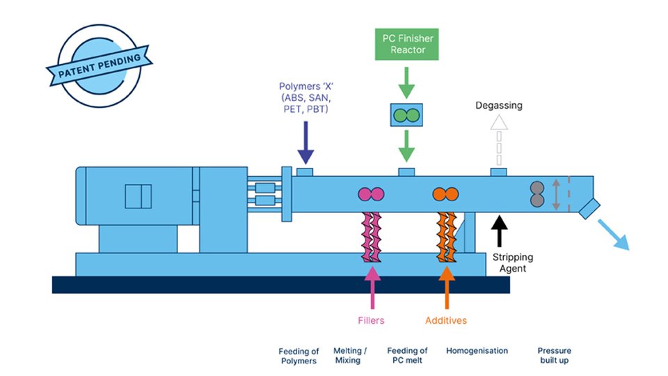 Direct compounding streamlines polycarbonate production