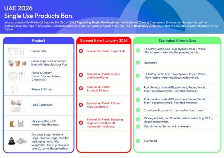 Diagram of the single-use products ban in the UAE from 2026