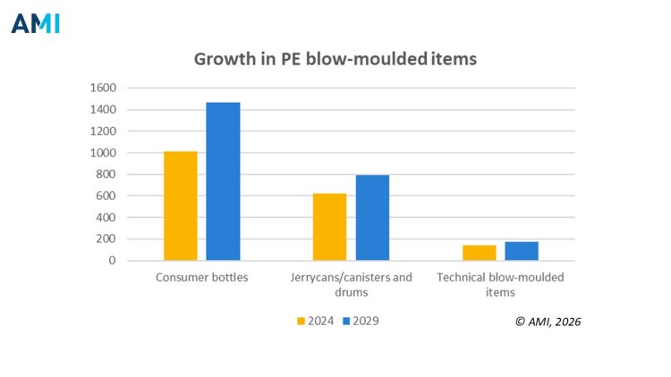 Growth in demand for PE blow moulded products