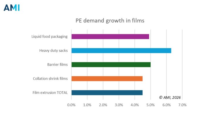 Forecast growth in demand for PE films in the Middle East and Africa region