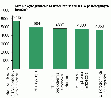 Średnie wynagrodzenie za trzeci kwartał 2008 r. w poszczególnych branżach: