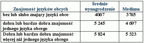 Średnie wynagrodzenie inżynierów dla branży motoryzacyjnej za trzeci kwartał 2008 r.