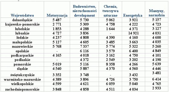 Wynagrodzenia inżynierów w poszczególnych branżach z podziałem na województwa