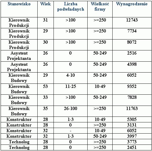 Wynagrodzenia inżynierów na przykładowych stanowiskach w przykładowej branży