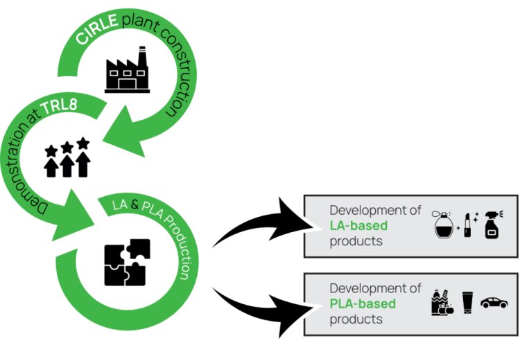 Circle consortium project objectives