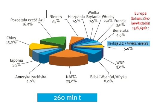 Raport o tworzywach: światowa produkcja i zapotrzebowanie