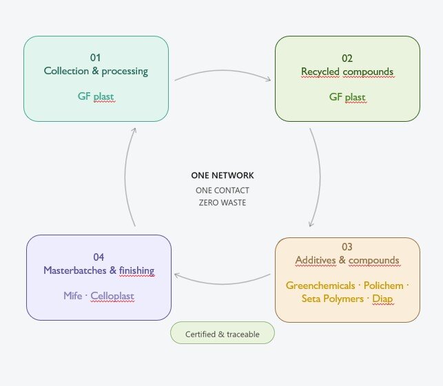 The circular economy supported by the network