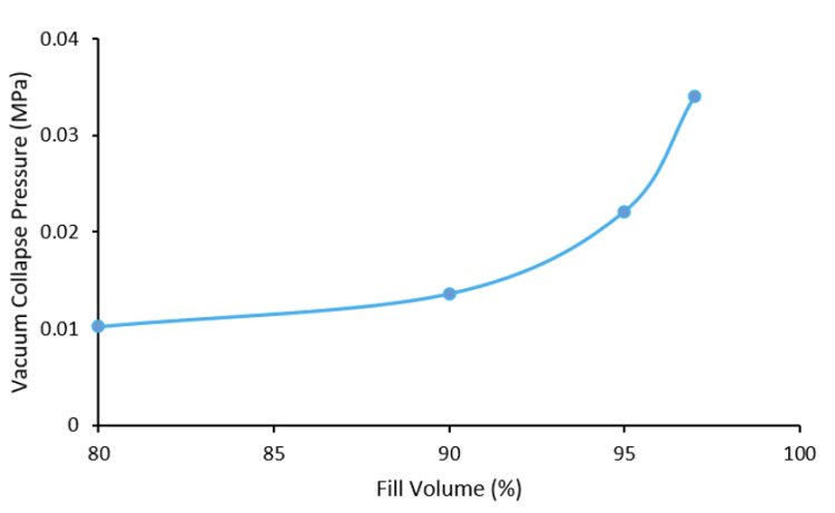 Collapse pressure across different fill volumes