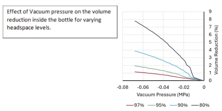 Relationship between vacuum pressure and bottle volume reduction for different fill volumes