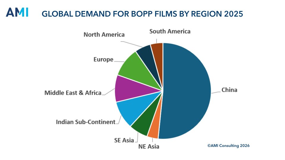 Globalny popyt na folie BOPP według regionów