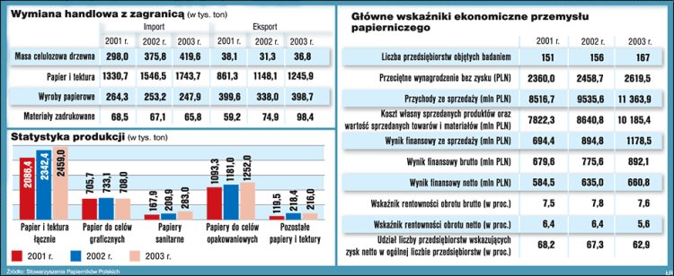 Branża papiernicza w Polsce