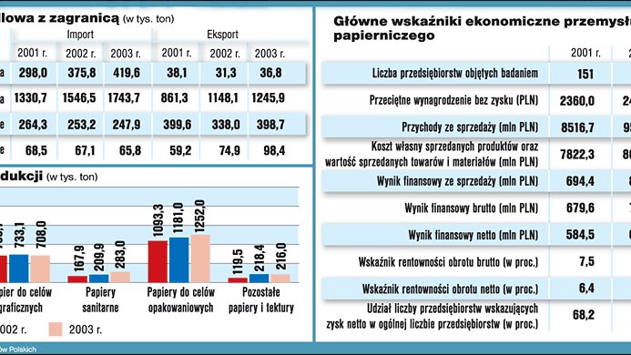 Branża papiernicza - analiza