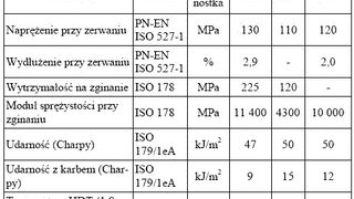 Tworzywa konstrukcyjne z 