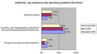 Polskie firmy odczuwają k