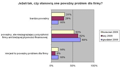 Polskie firmy odczuwają kryzys, ale się go nie boją