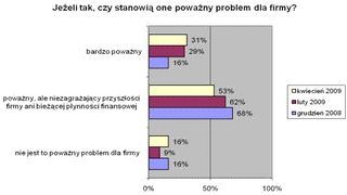 Polskie firmy odczuwają k