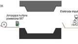 Kontrola elektrostatyczności poprawia wydajność produkcji