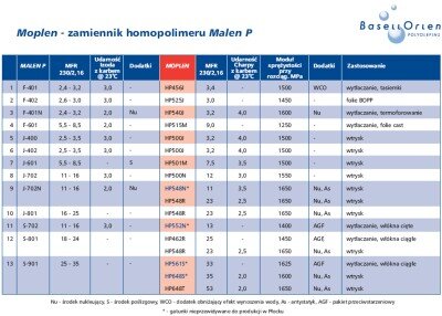 Moplen w ofercie BOP już od października 2005