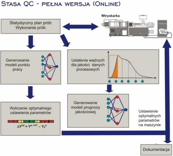Program Stasa QC do optymalizacji procesów produkcyjnych w przetwórstwie tworzyw sztucznych