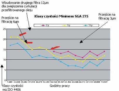 Zmiana koncepcji filtracji w maszynie SGA 275