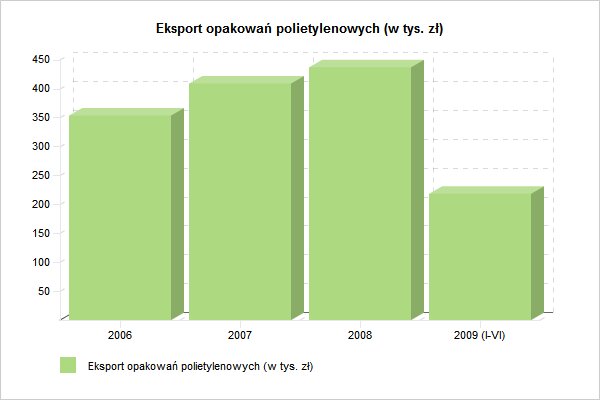 Analiza rynku opakowań polietylenowych
