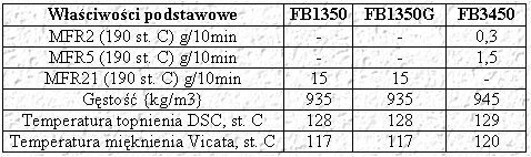 Produkty Borstar HDPE o podwyższonych parametrach
