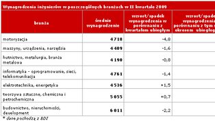 Wynagrodzenia...