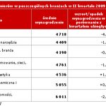 Wynagrodzenia inżynierów...