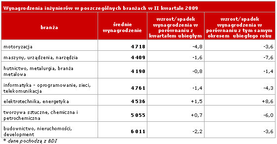 Wynagrodzenia inżynierów